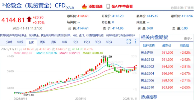 金价爆了！华尔街大佬：黄金开始取代美债，成为无风险资产
